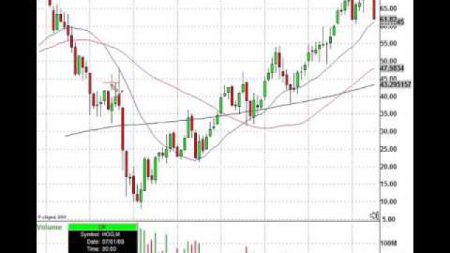 This Is How You Trade The Scene Of The Crime (NYSE:HOG)