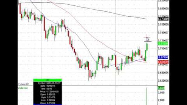 Watch This Currency Pair Resistance Level NZD/USD