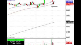 Test Candles Equal Major Support: Watch STX