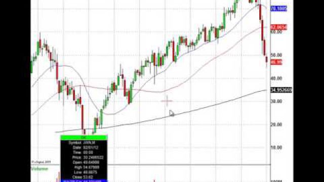 Trading Stocks Is All About The Charts (NYSE:JWN)