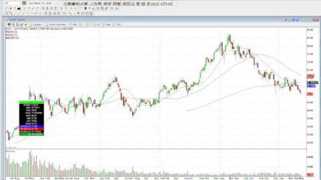 Swing Trade Bounce On Las Vegas Sands Corp. (NYSE: LVS)