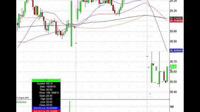 Volatility & Volume Jump So Trade The Stock Action: PZZA, PPG, KR & More In Play