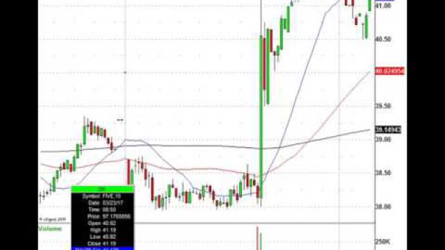 Trade It, Fade It, Play It: CAG, ACN, FIVE, PVH & More In Play