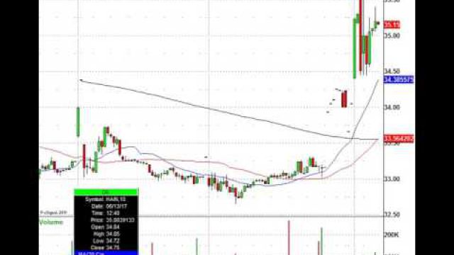 Today's Morning Trading Action: ORCL, AAL, HAIN, SINA, WB & More