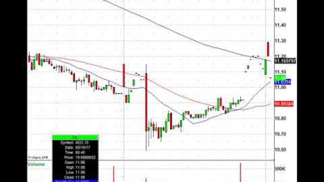 Retail Stocks Dominate The Tape Again: TGT, URBN, WMT & More In Play