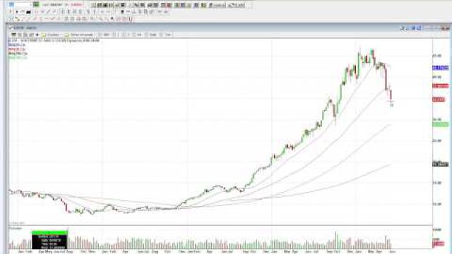 Short Term Low On Southwest Airlines Co (NYSE: LUV)