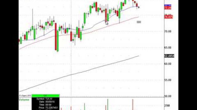 When Stocks Breakdown Wait For The Institutional Buy Point