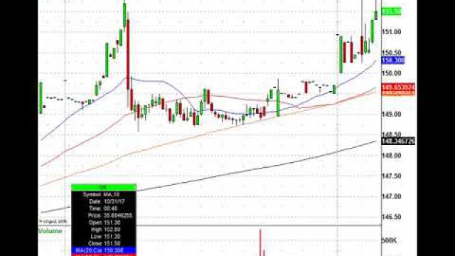 Here's The Morning Trading Action: MA, MDLZ, K, UAA & More