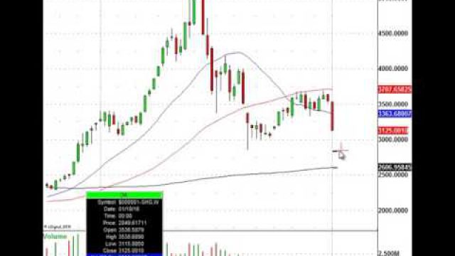 China Stock Market Levels Traders Must Know