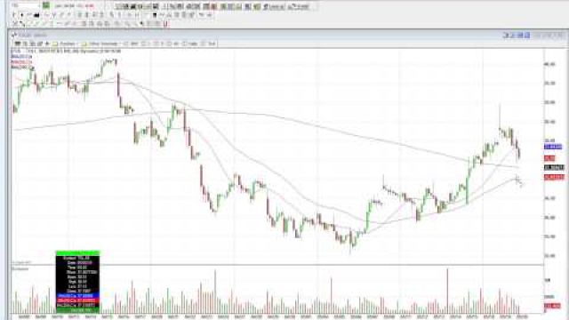 How To Isolate An Equity Coming Into A Support Level