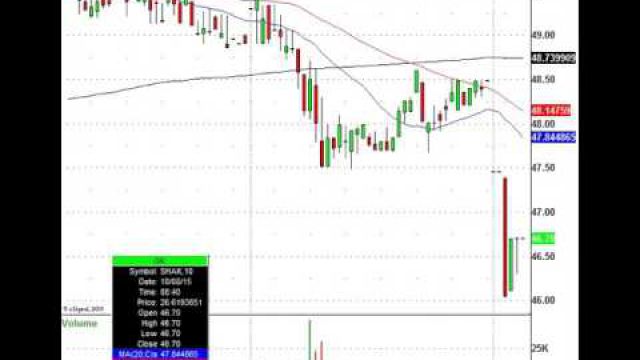 Trade Levels & Morning Stock Movers: EMC, DPZ, SHAK