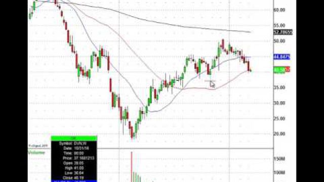 Energy Stocks Retreat, Watch This Institutional Trade Level