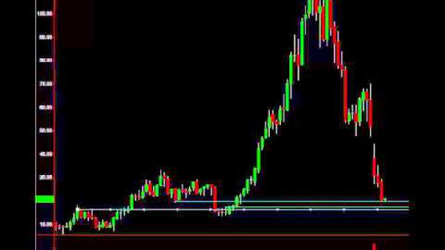 Lumber Liquidators Puts In Major Bottom: Chart Reversal For Profits