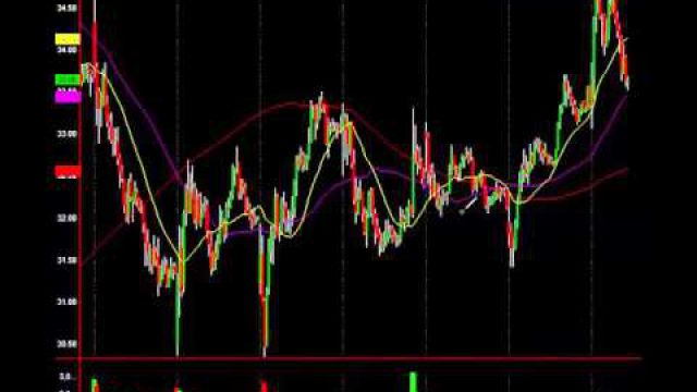 Inside Chart Secrets To How We Made 15K In 5 Days On $VRX