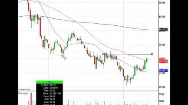 Know This Critical Trade Level For This ET