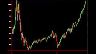 NASDAQ 5,000 Likely: What The Charts Are Saying