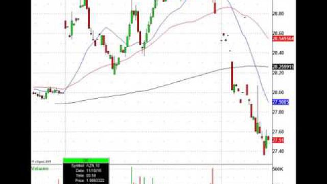 Bond Yields Soar & Stocks Pop Again, Here Is Today's Trading Action