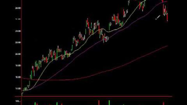 S&P, Gold Miner & Apple Institutional Analysis