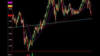 Amazing Trend Line That Gives Exact Target On Caterpillar (NYSE:CAT)