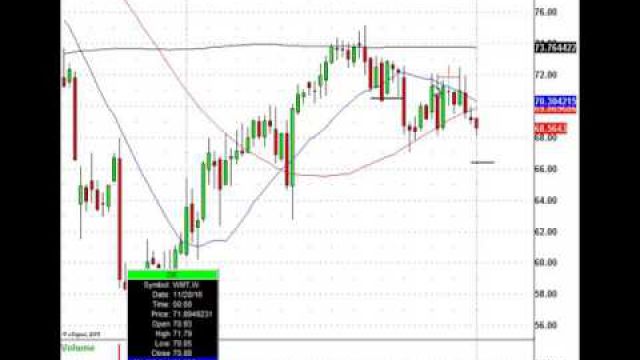 Trade This Retail Stock At The Institutional Sponsorship Level