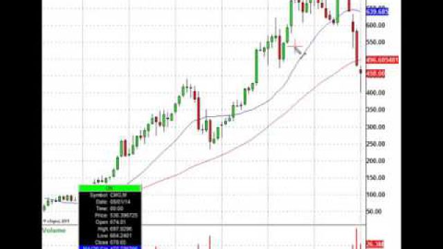 Stock Trading Is About Charts Not Burritos