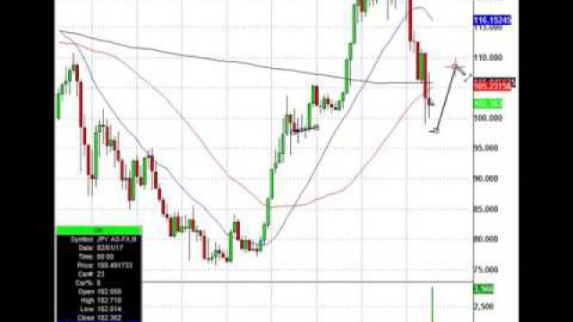 Abenomics? This Is The level For The USD/JPY Currency Pair