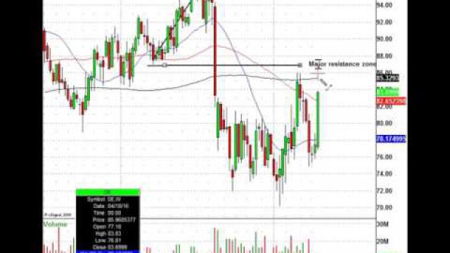 Learn This Stock Trading Technique & Find Major Resistance Levels