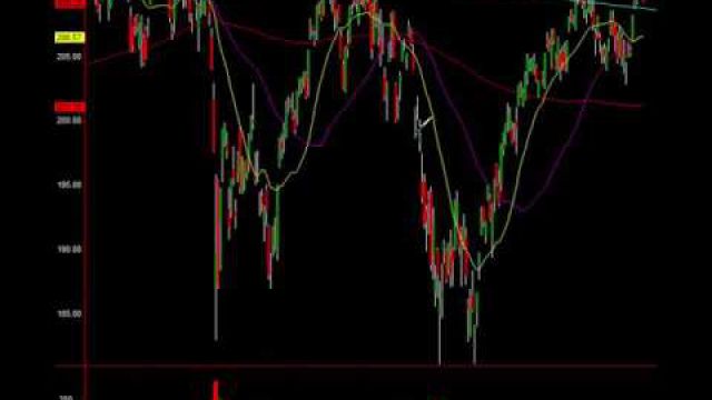 SPY Technical Analysis: Inside The Stock Charts