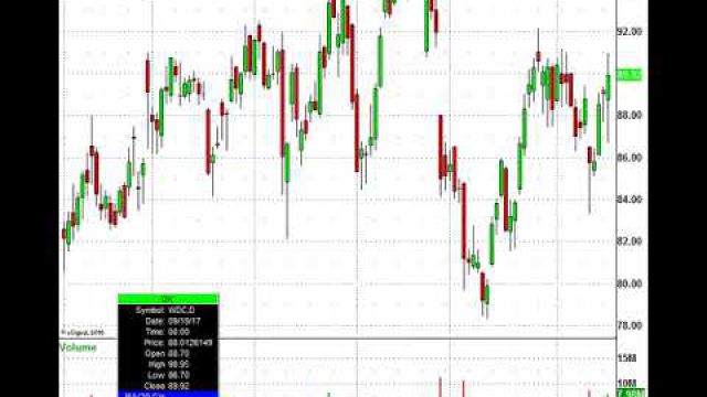 Forget The FOMC, Trade These Stocks: FDX, ADBE, WDC, BBBY & More