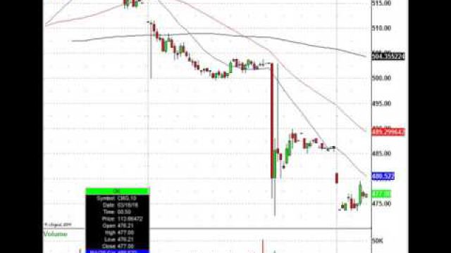 Here Are Today's Morning Stock Trades: ORCL, CMG, DB & More