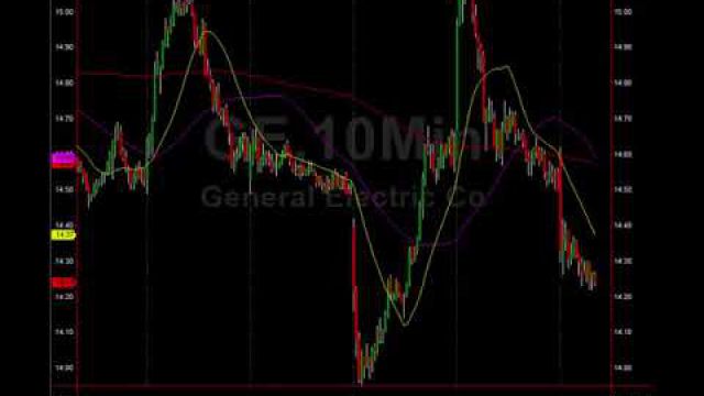 Bullish Options Trade Setup On General Electric (GE)