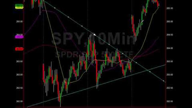 Technical Analysis On The S&P Into Fed Decision