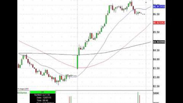 Biotech Stocks, Coffee Stocks, Energy Stocks, & More In play Today