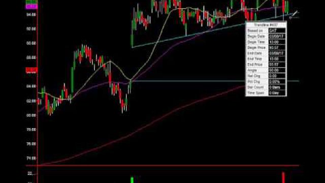 Pro Trader Insight And Trade Signals On Caterpillar (CAT)