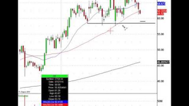 There Are Always Stock Trades When You Can Find The Right Level (NASDAQ:CTSH)