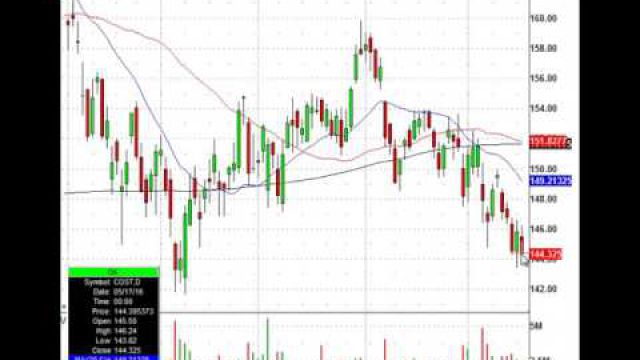 Watch This Short Term Bounce Level For Costco Stock (NASDAQ:COST)