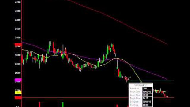 3D Systems Alert: Momentum Starting To Move Back To These Players $DDD, $SSYS