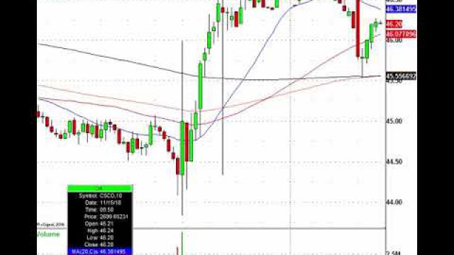 Trading The Morning Stock Action: WMT, CSCO, NTAP, ORCL & More