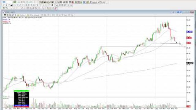 Swing Trade Setup On Waste Management, Inc. (NYSE: WM)