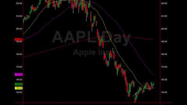 $AAPL Earnings Analysis, Plus Other Trade Setups