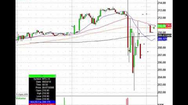 Summer Time Trading Action: GPS, ROST, HPQ, INTU & More In Play