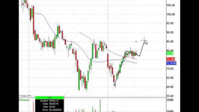 Read A Stock Chart To Profits With This Pattern