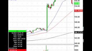 Morning Volatility Leads To Morning Trade Action