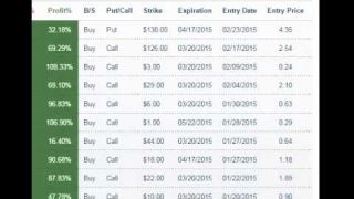 Here's How You WYNN 32.0 Percent In One Day Trading Options (NASDAQ:WYNN)