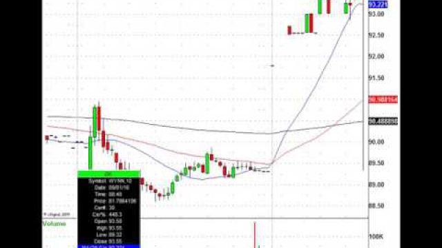 Trade Levels For Salesforce.com, Campbell Soup, Wynn Resorts & More