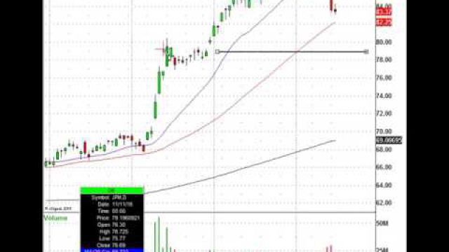 Watch These Trade Levels For The Leading Financial Stocks