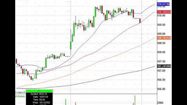 Futures Slip Again, Now Trade Today's Action: FAST, MCD, CLX & More In Play