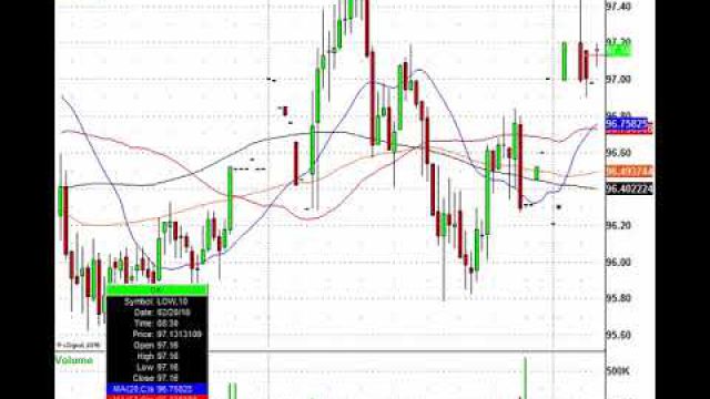 Trading Opportunities Emerge Futures Dip: WMT, TGT, HD & More In Play