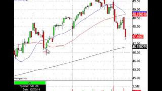 Delta Comes In For Landing (NYSE:DAL)