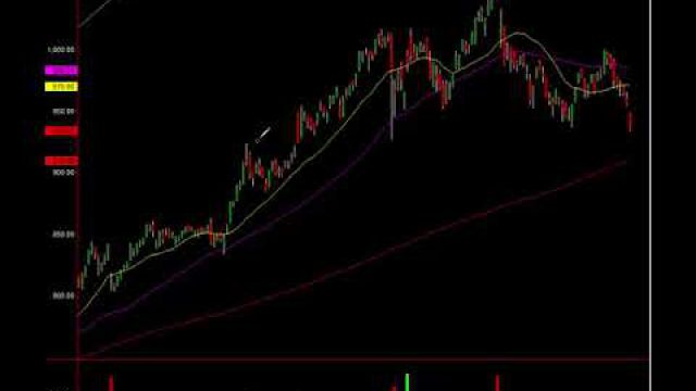 Profit Analysis On The NASDAQ & S&P